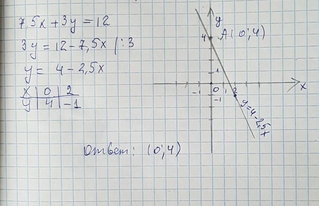 Координаты точки пересечения графиков. Точка пересечения Графика с осью ординат. Запишите координаты пересечения Графика с осью ординат. Построить график уравнения 3х=у+4. 0 5у х 1