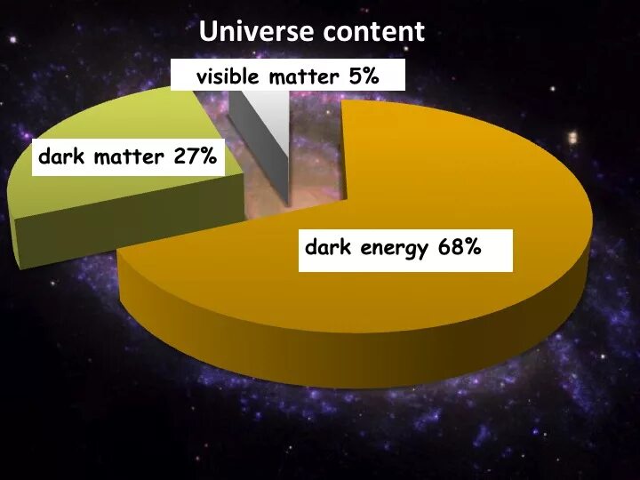 Темная энергия какой вкус. Dark matter and Dark Energy. Вселенная и темная материя. Темная материя диаграмма. What is Dark matter.