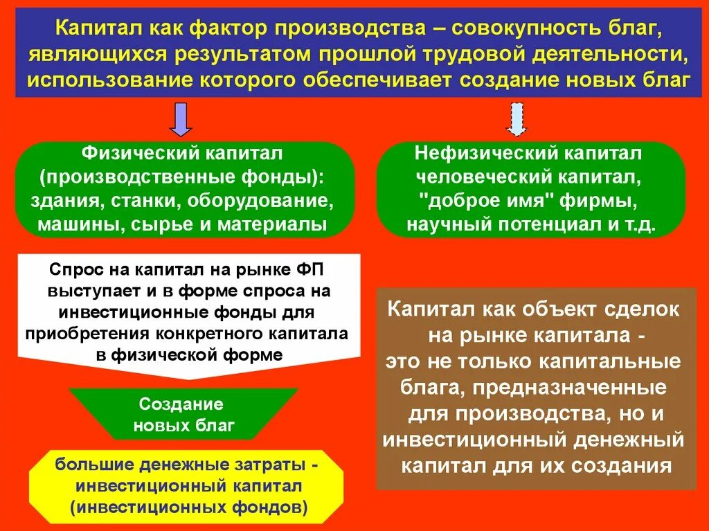 Что включает в себя капитал как фактор