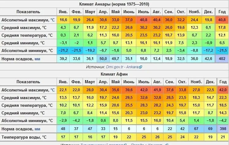 Вода в турции в начале мая. Среднегодовая температура в Турции. Климат в Турции по месяцам. Турция климат зимой. Годовая температура в Турции.