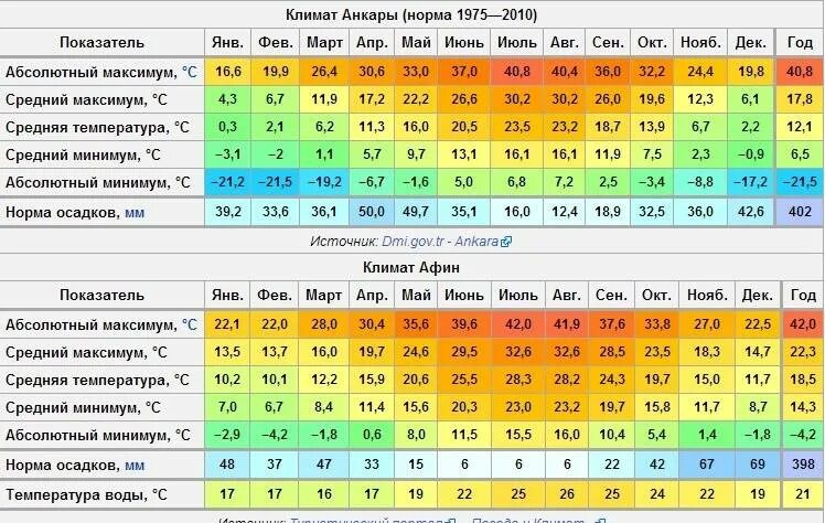 Турция май погода температура воды и воздуха. Среднегодовая температура в Турции. Климат в Турции по месяцам. Турция климат зимой. Годовая температура в Турции.