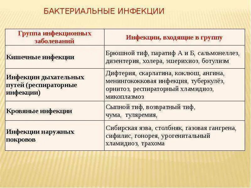 Возбудители инфекционных заболеваний таблица