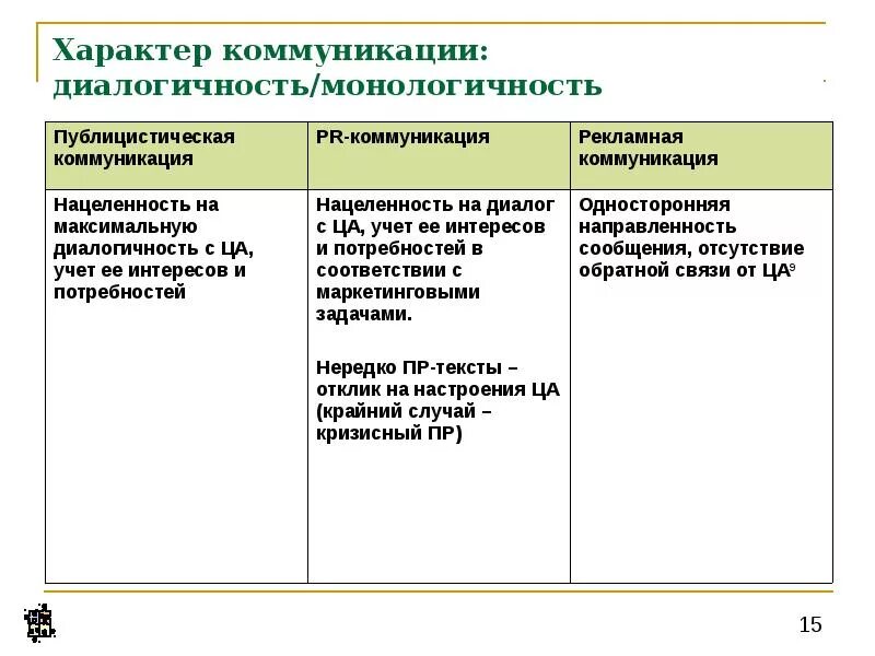 Характер коммуникации. Односторонняя коммуникация. Признаки односторонней коммуникации. Символический характер коммуникации. Социальный характер коммуникации