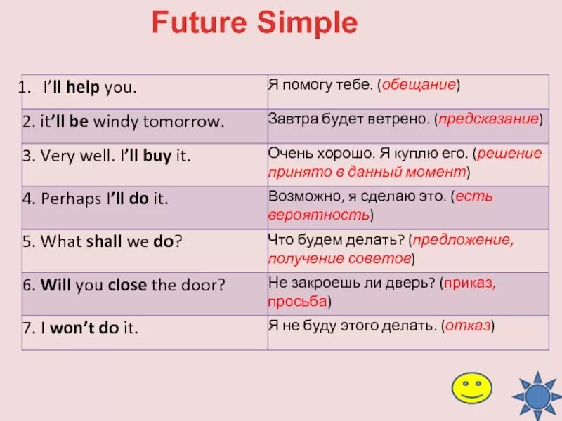 Read future simple. Тема английская Future simple. Правило Future simple в английском. Future simple правило. Future simple таблица образования.