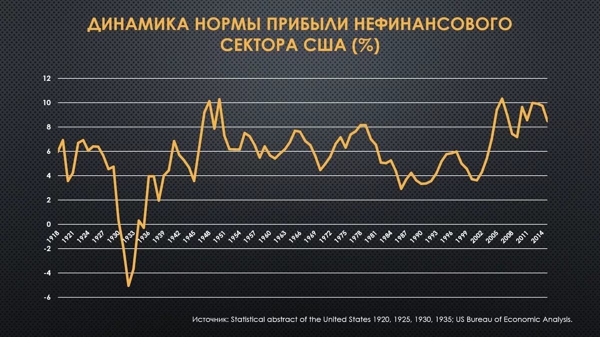 Коэффициент нормы прибыли. Норма прибыли график. Тенденция нормы прибыли к понижению. Норма прибыли в экономике США статистика. Норма прибыли в США.