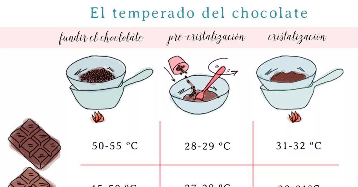 Темперирование шоколада таблица температур. Температура темперирования шоколада. Шкала темперирования шоколада. Схема темперирования шоколада.