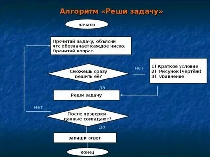 Алгоритм решения задач начальная школа