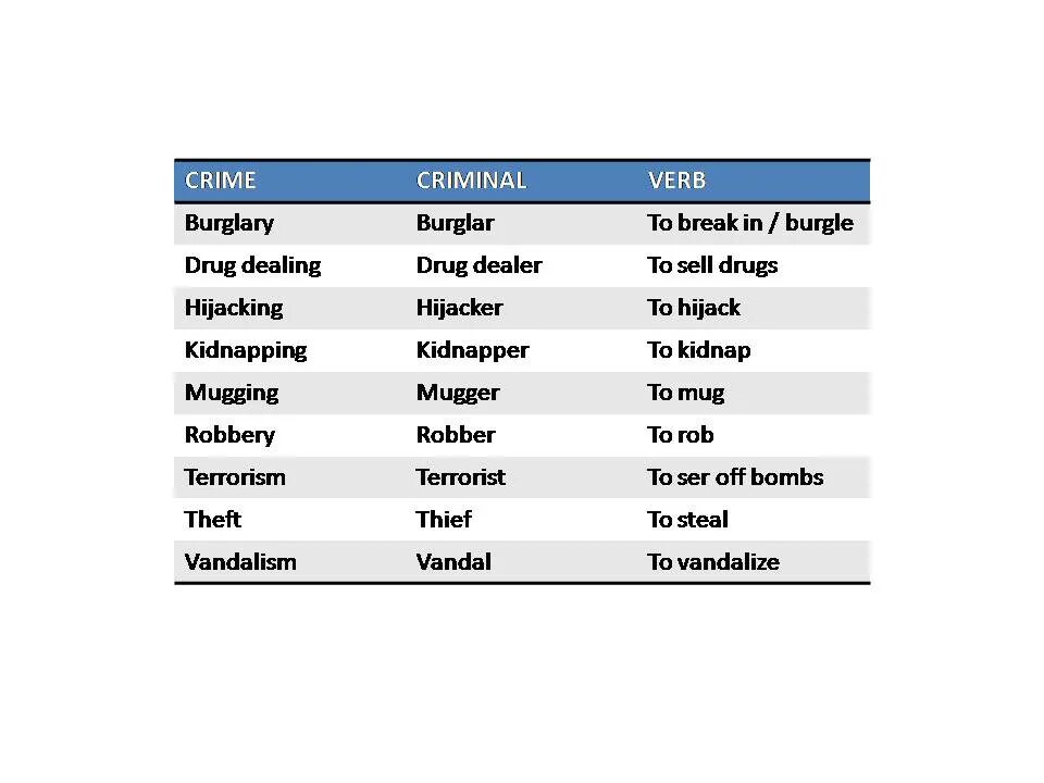 Crime транскрипция. Crimes Criminals таблица. Crime Criminal verb таблица. Crime Criminal verb Table таблица. Crimes Criminals and Crime verbs таблица.