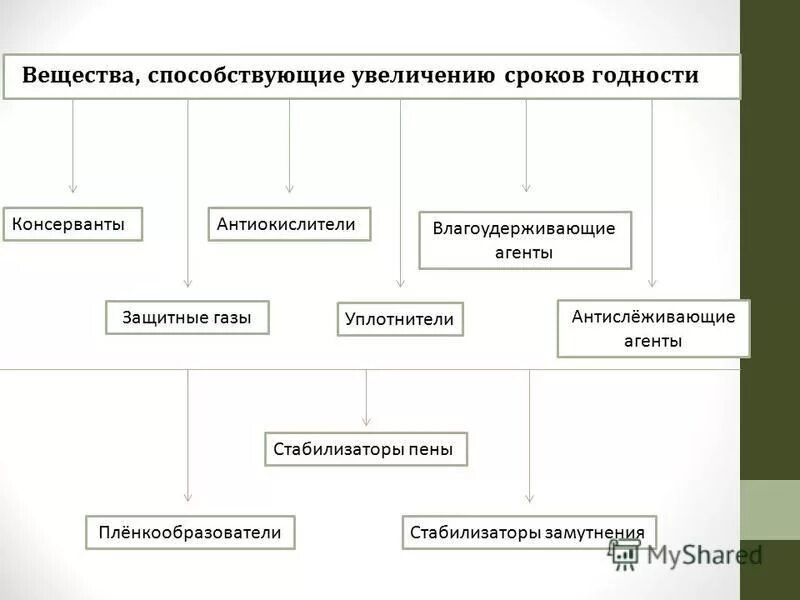 действующие вещества обладающие кровоостанавливающим действием. кровеостанавливающим действием обладает:. вещества вызывающие раковые заболевания. какие продукты питания расширяют защитные возможности организма. таблетки для свертывания крови.