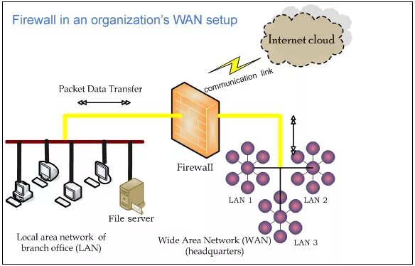 Firewall chaining. Межсетевой экран gateway. сервера wan. microtec firewall.
