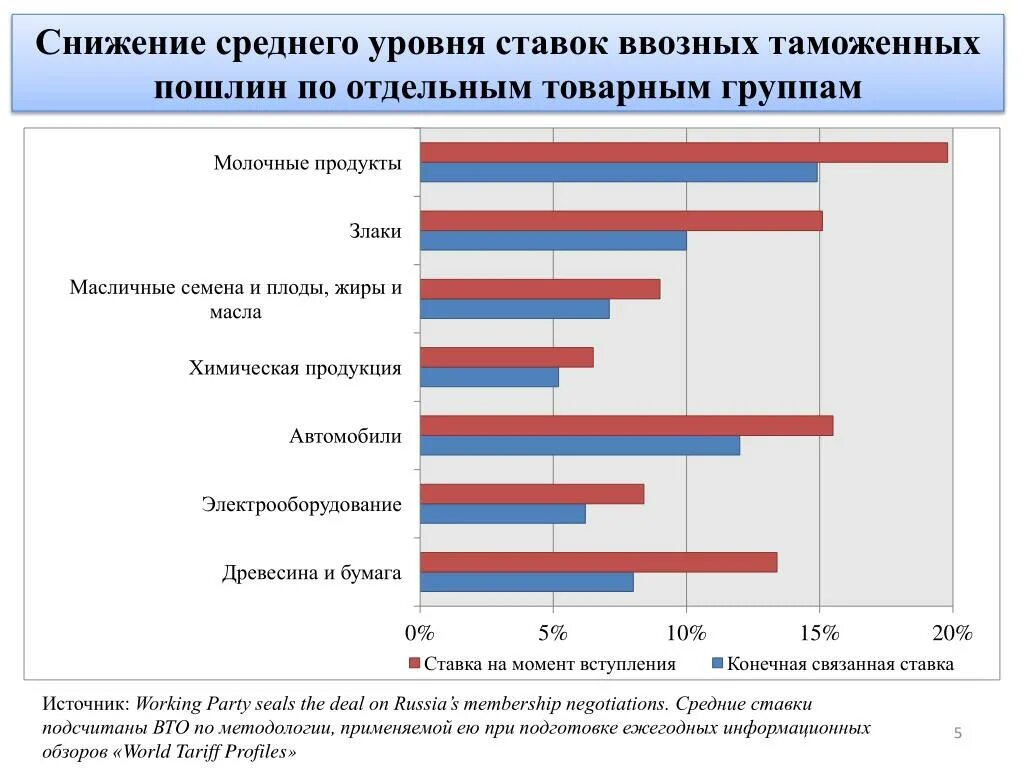 Ставка ввозной таможенной пошлины. Снижение таможенных пошлин. Ввозная таможенная пошлина. Снижения ставок таможенных пошлин. Ес пошлина россия