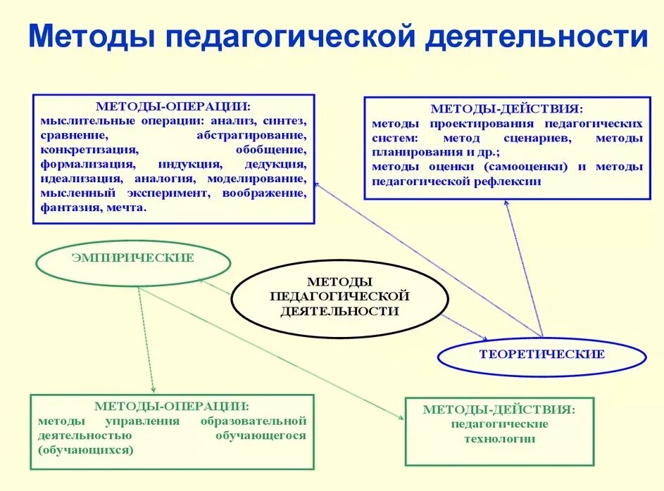 Методы педагога в педагогике. Способы организации педагогической деятельности. Способы педагогической работы. Методики педагогической деятельности. Педагогические формы социальной работы