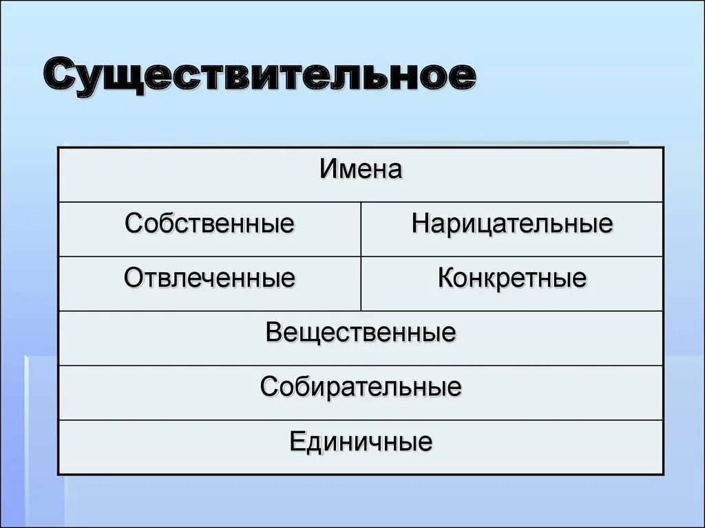 Имя существительное конкретные вещественные отвлеченные собирательные. Конкретное Абстрактное вещественное собирательное. Отвлеченные конкретные собирательные вещественные. Конкретный вещественный собирательный. Конкретные и вещественные существительные.