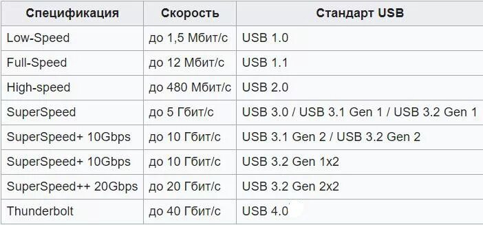 Сколько бывает гб. Скорость передачи USB 2.0 И 3.0. Скорость передачи флешки USB 3.0. Юсб 3.0 скорость передачи данных. Скорость чтения флешки USB 2.0.