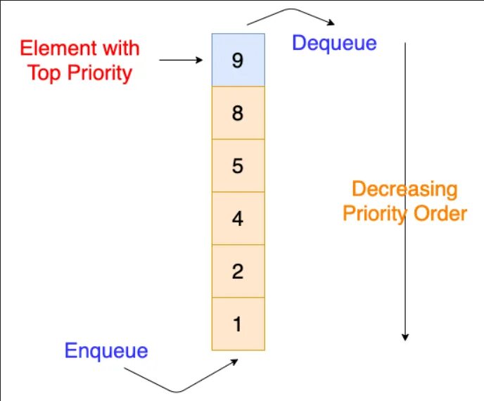 Алгоритм priority queuing. Очередь программирование. Очередь c++. Queue data structure. Queue is currently closed перевод