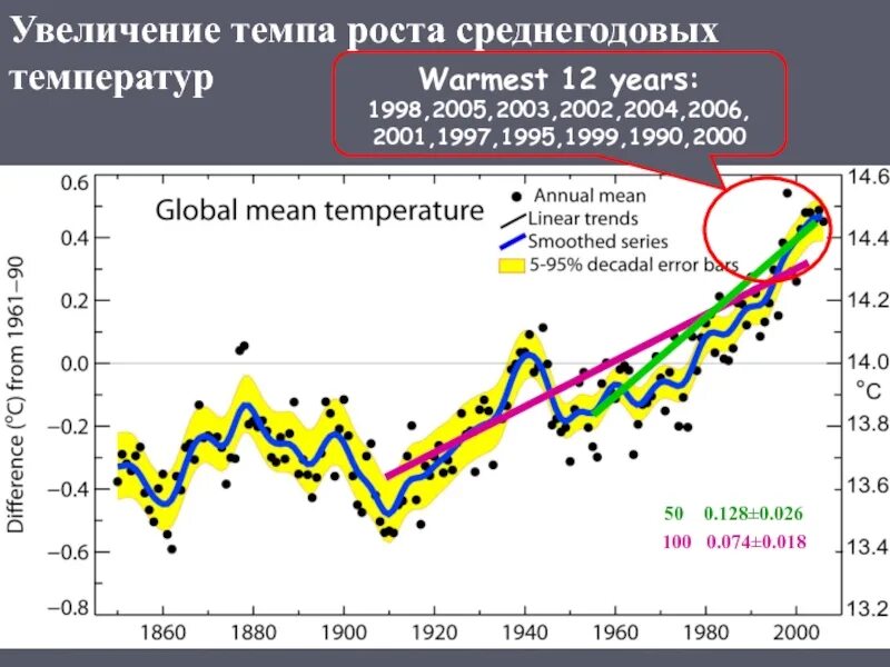 Повышение темпа