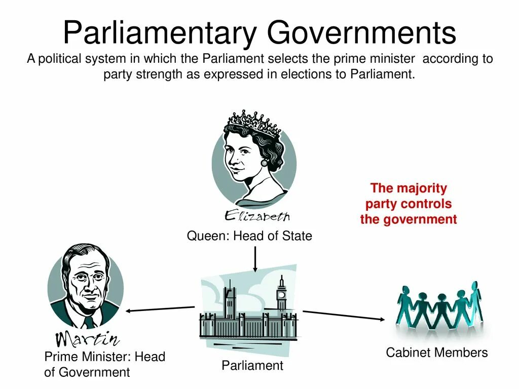 Political System. Political System of the uk. The government или a government. Uk government.