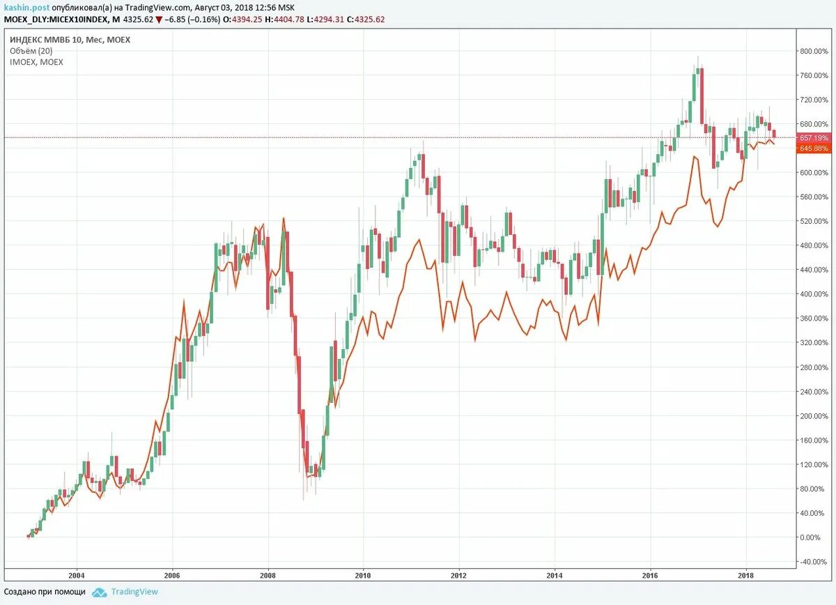 Индекс Московской биржи график за 10 лет. Фондовый рынок России график за 10 лет. Индекс ММВБ график за 10 лет. Индекс ММВБ за 10 лет. Результаты на валютной бирже