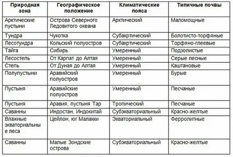 Распредели компоненты природы по группам рельеф климат