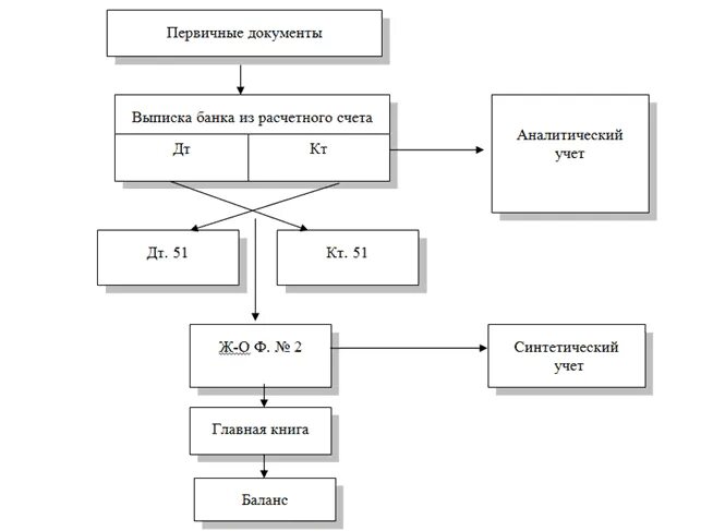 Схема документооборота учета операций по расчетному счету. Схема первичного учета денежных средств и кассовых операций. Документооборот 51 счета схема. Схема учета денежных средств на расчетном счете.