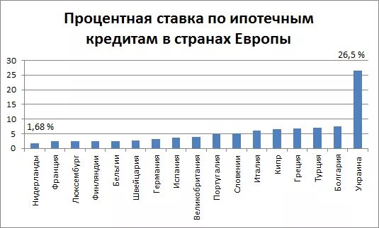 Процент кредита в странах