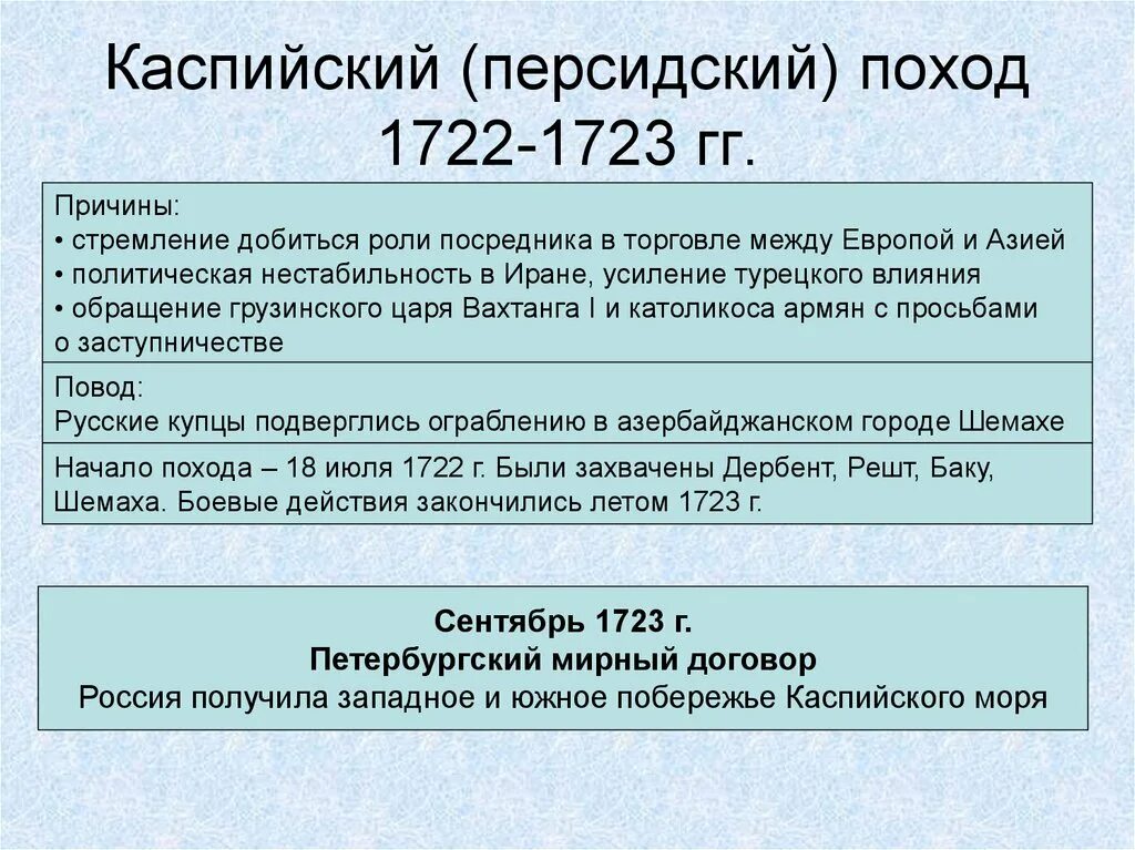 История народов южного каспия. Персидский каспийский поход петра 1. Поход петра 1722-1723 персидский. Каспийский поход петра 1. Персидский поход петра 1 1722-1723.