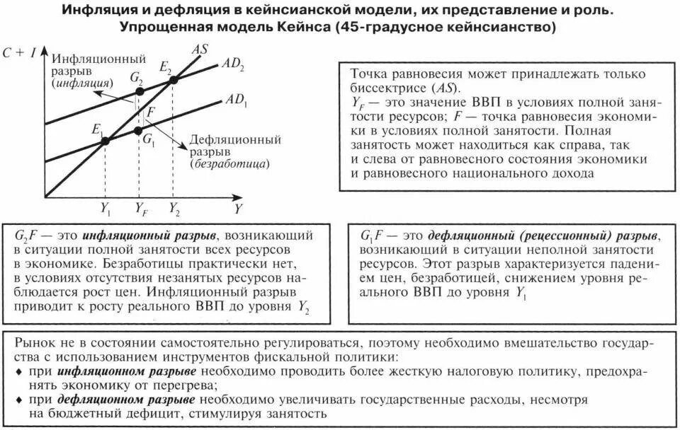 Инфляционный и дефляционный разрывы. Инфляционный и дефляционный разрыв в экономике. Инфляция это в экономике. Инфляционный разрыв в модели доходы расходы. Что такое инфляционная денежная выплата