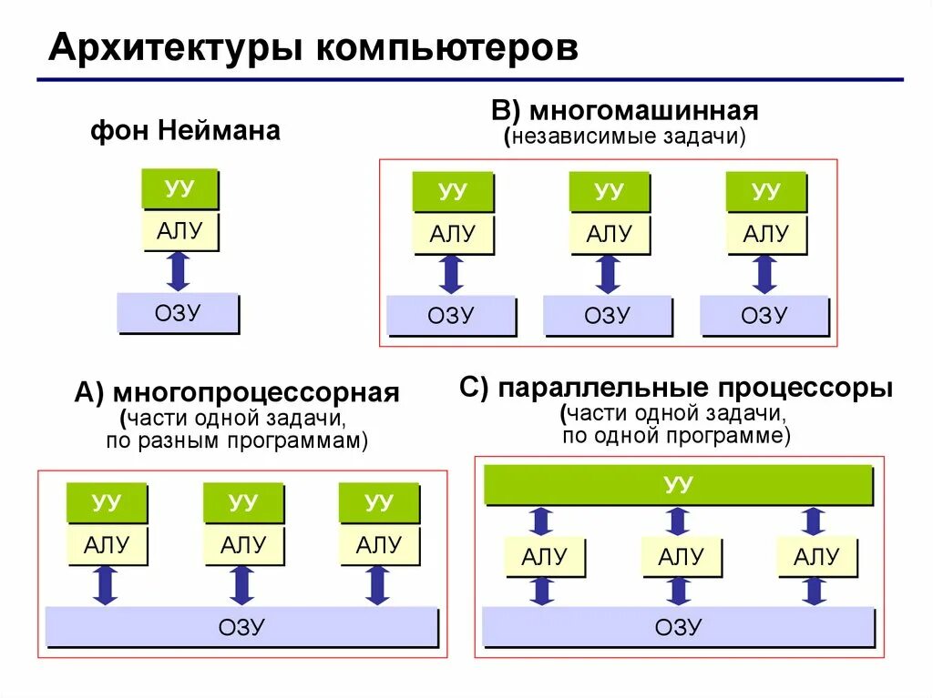 Многопроцессорная архитектура ПК. Многомашинная архитектура компьютера. Архитектура ЭВМ по фон Нейману. Архитектура с параллельными процессорами.