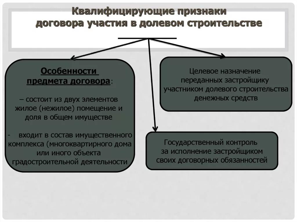 Предмет договора долевого участия в строительстве. Квалифицирующие признаки договора это. Особенности договора долевого участия в строительстве. Договоо Жолевого участие в строительстве признак.