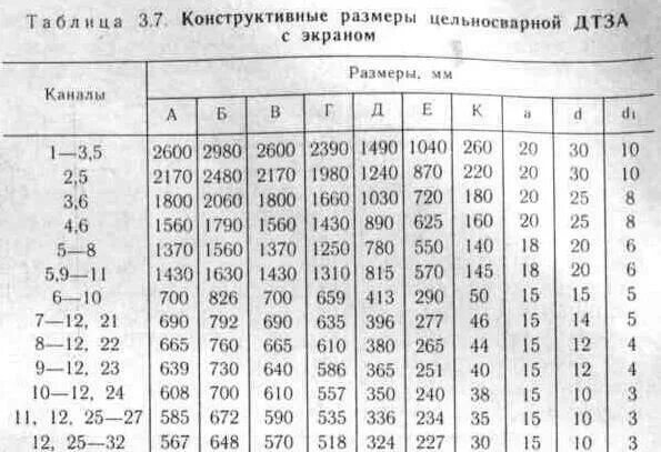 Усиление 10 дб. Коэф усиления антенны. усиление в дб. таблица усиления дб для антенны. усиление в децибелах.
