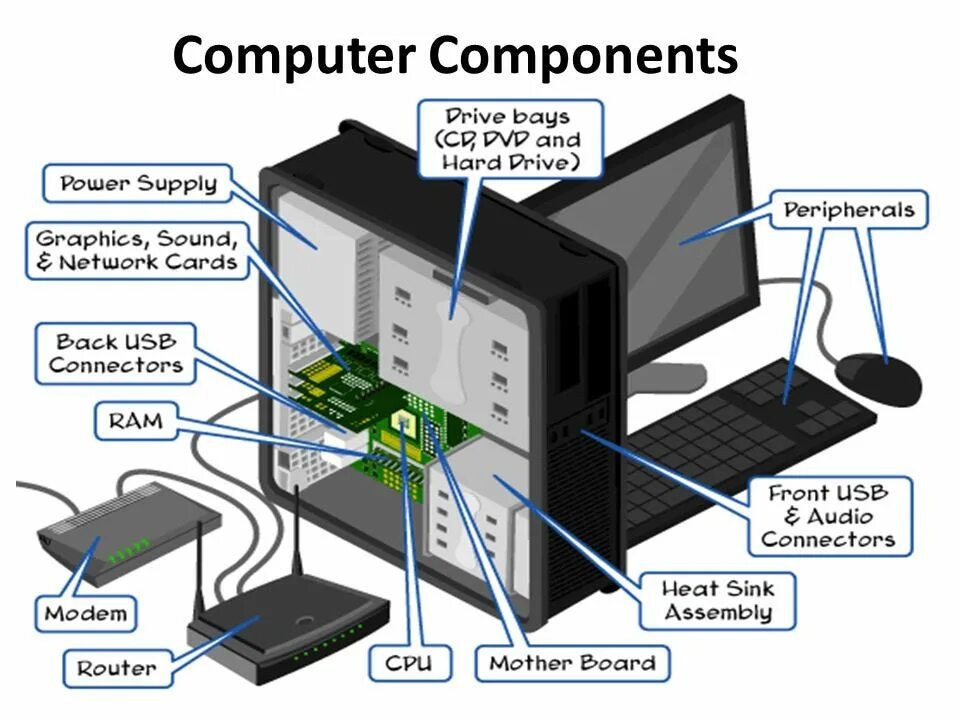 The computer system includes. Computer components. система компьютера. к-system компьютер. computer hardware components.