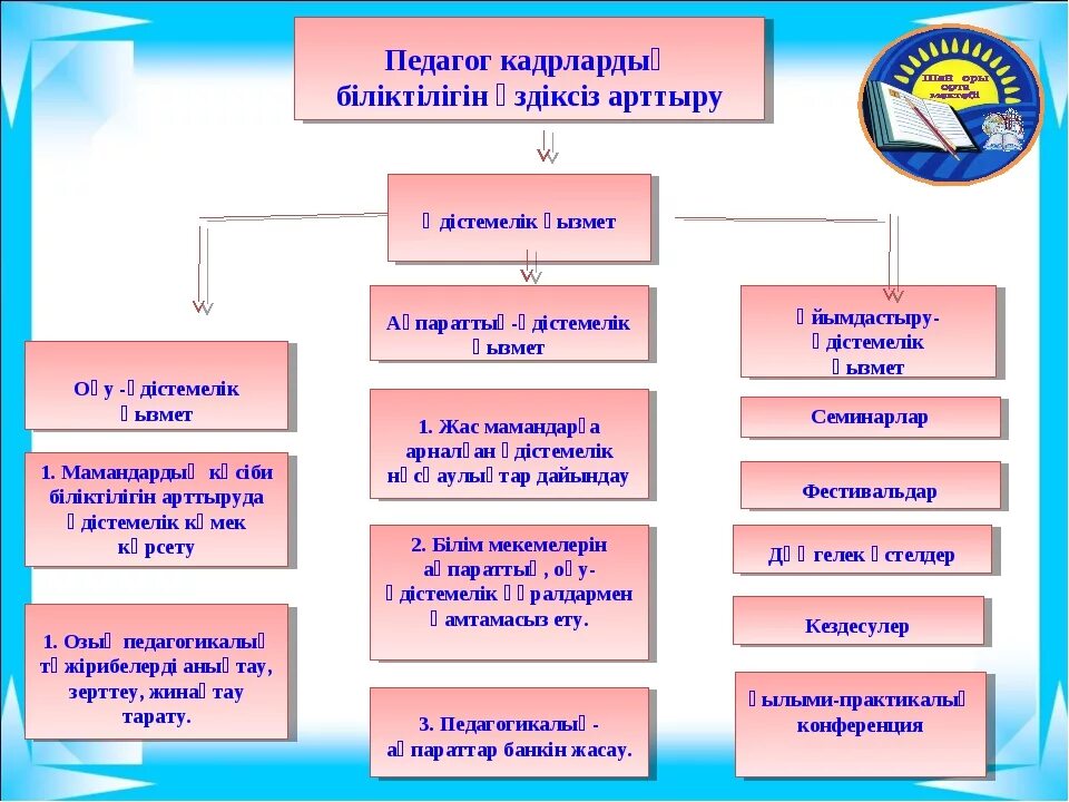 Білім анықтама. Әлеуметтік педагог. Әдістемелік кеңес презентация. Әлеуметтік педагог слайд. Әлеуметтік педагог стенд.