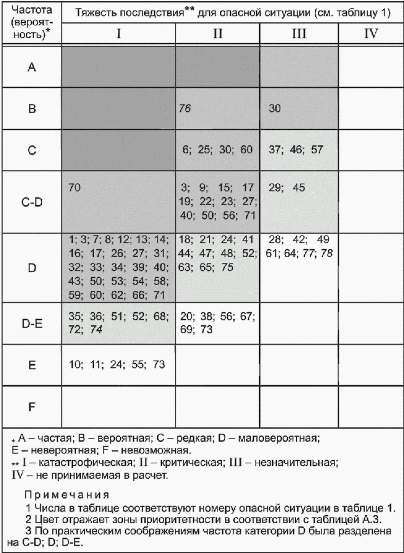 Классы частоты помещений