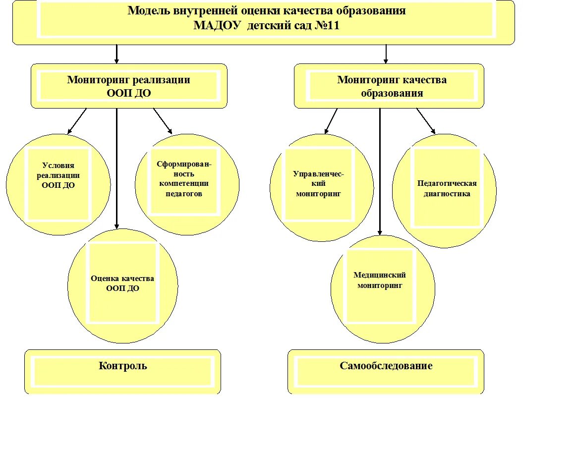 Самообследование внутренняя система оценки качества образования. Модель внутренней оценки качества дошкольного образования. Внутренняя оценка качества образования. Внутренняя система оценки качества. Внутренняя оценка качества образования в ДОУ.
