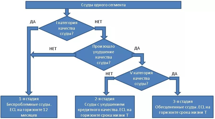 10 9 на этапе. Модель обесценения. Стадии обесценения по МСФО 9. Стадия обесценения это. Стадии обесценения активов по МСФО 9.