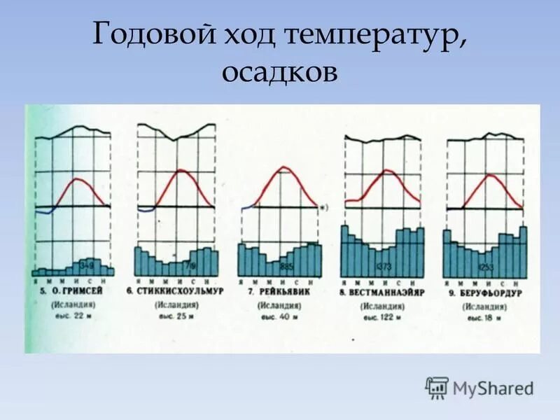 Тип годового хода температуры