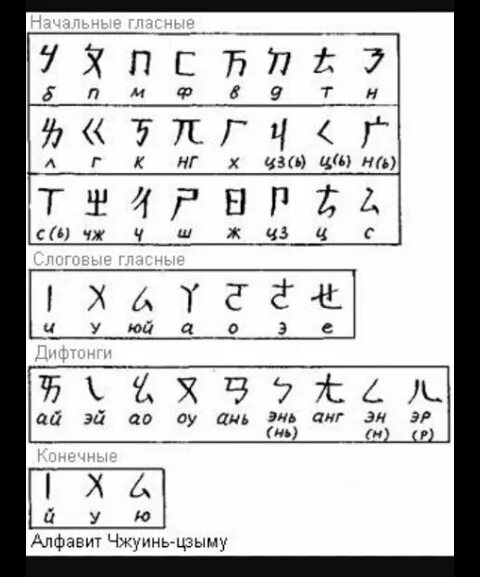 Какие есть китайские буквы. Алфавит китайского языка с переводом на русский. Алфавит китайский с переводом на русский и буквами. Китайская Азбука с переводом на русский. Китайский язык алфавит с произношением.