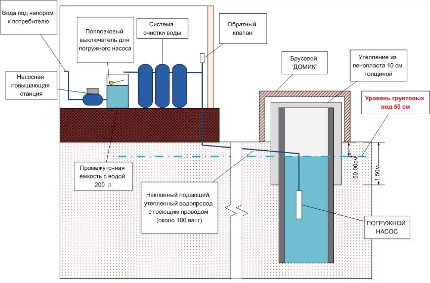 Как подключить воду к частному дому. Схема подключения водоснабжения из колодца погружным насосом. Схема подвода воды с колодца насосом. Водоснабжение дачи из колодца с погружным насосом схема. Система водоснабжения дачного дома из колодца схема своими руками.