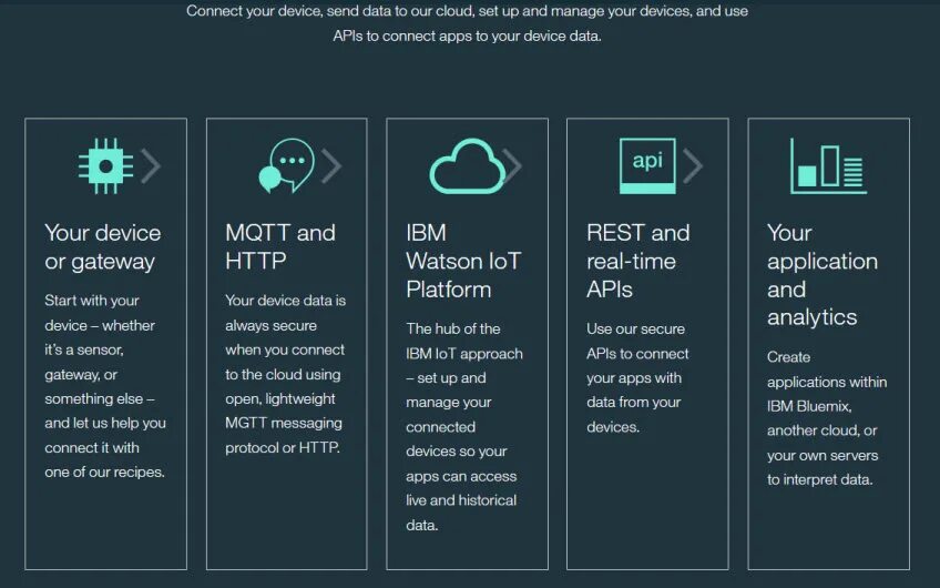 Интернет вещей тесты с ответами. Ibm watson iot. iot платформа. платформы watson iot®. свойства интернета вещей от ibm.