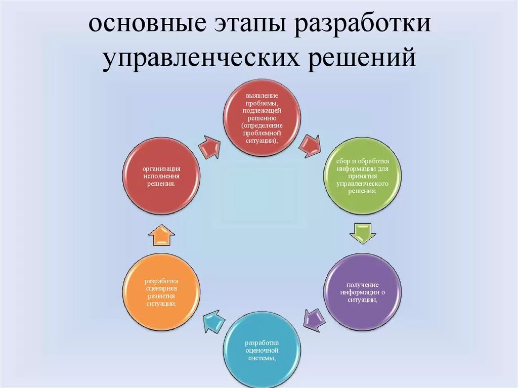 Этапы процесса реализации решений. Схема этапов принятия управленческого решения. Основные этапы процесса разработки управленческого решения.. Этапы процесса разработки управленческого решения схема. Этапы разработки и реализации управленческого решения.