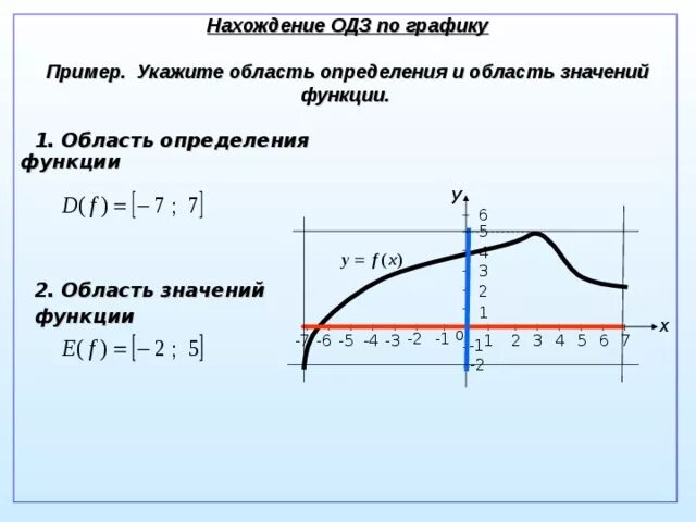 Область определения функции на графике пример. Область определения функции примеры графиков. Область определения функции и область значений функции на графике. Область определения функции по графику примеры. Область значений 9 класс