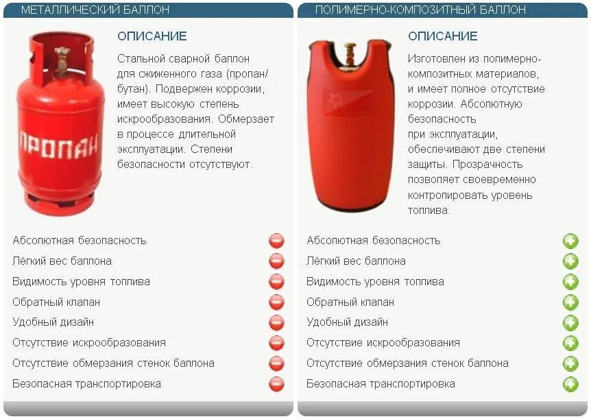 Устройство газового баллона пропан 50 литров. Полимерно-композитные газовые баллоны. Наполнение баллонов сжиженных газов. Маркировка газовых баллонов с пропаном 50 литров бытовой. Газовые баллоны требования безопасности.