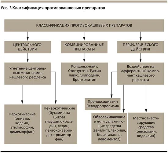 Противокашл вый препарат. Противокашлевые классификация фармакология. Схема механизм действия противокашлевых препаратов. Классификация противокашлевых средств. Схема терапии кашля.