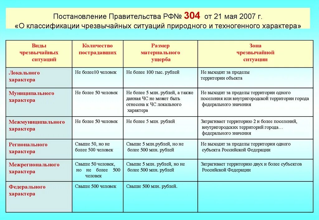 Постановление рф 304 от 21.05 2007. Классификация техногенных ЧС таблица. Таблица классификации ЧС природного ОБЖ. ЧС природного характера таблица по ОБЖ. Таблица ЧС природного и техногенного характера.