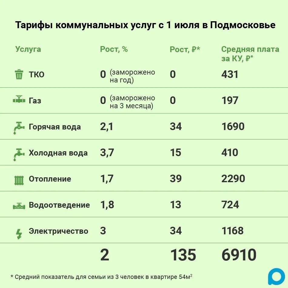 Коммуналка в московской области. Тарифы ЖКХ Московская область 2022. Тарифа на коммунальные услуги с 01.07.2021г. Тарифы на ЖКХ С 1 июля 2021 года. Тарифы ЖКХ С 01.07.2021.