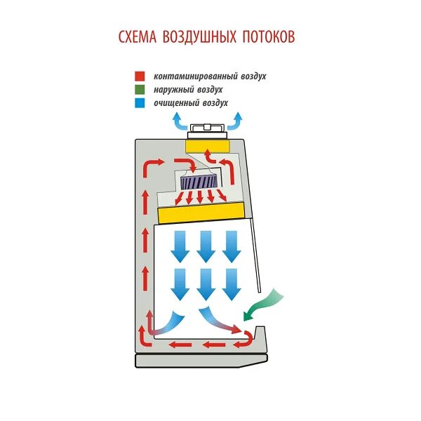 Бокс микробиологический БМБ II Ламинар с 1.2. Бокс биологической безопасности БМБ-II-“Ламинар-с”-1,2. Бокс микробиологической безопасности Lamsystems Ламинар-с-1.2 Neoteric. Схема ламинарного потока воздуха в боксе.