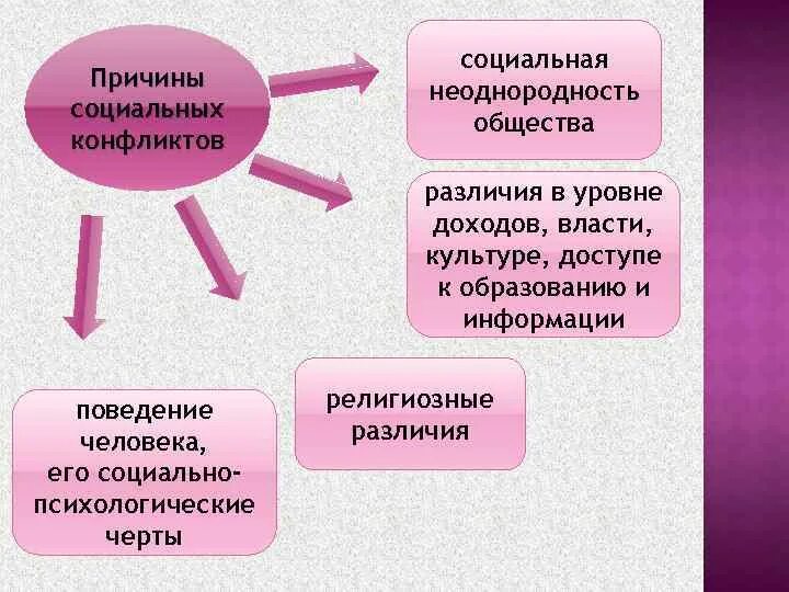 Социальные конфликты всегда. Причины соц конфликтов. Виды и причины социальных конфликтов. Причины возникновения социальных конфликтов. Причины конфликтов Обществознание.