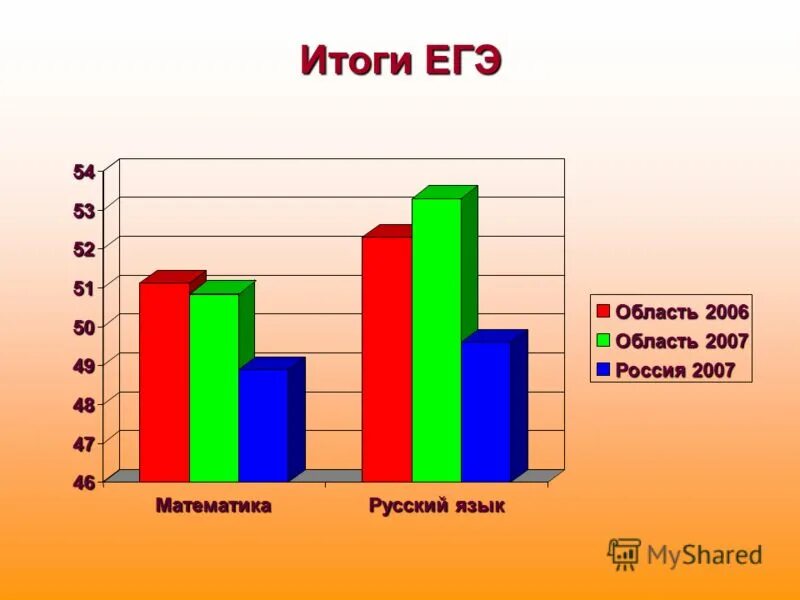 результаты егэ по профильной математике. средний результат по математике. средний балл по физике егэ 2020. математика итог. средний балл по егэ математика профиль 2021.