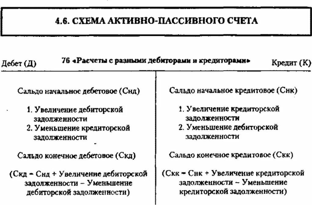 76 Счет бухгалтерского учета это. 76 Счет сальдо конечное. Схема счета 76. Конечное сальдо по 76 счету.