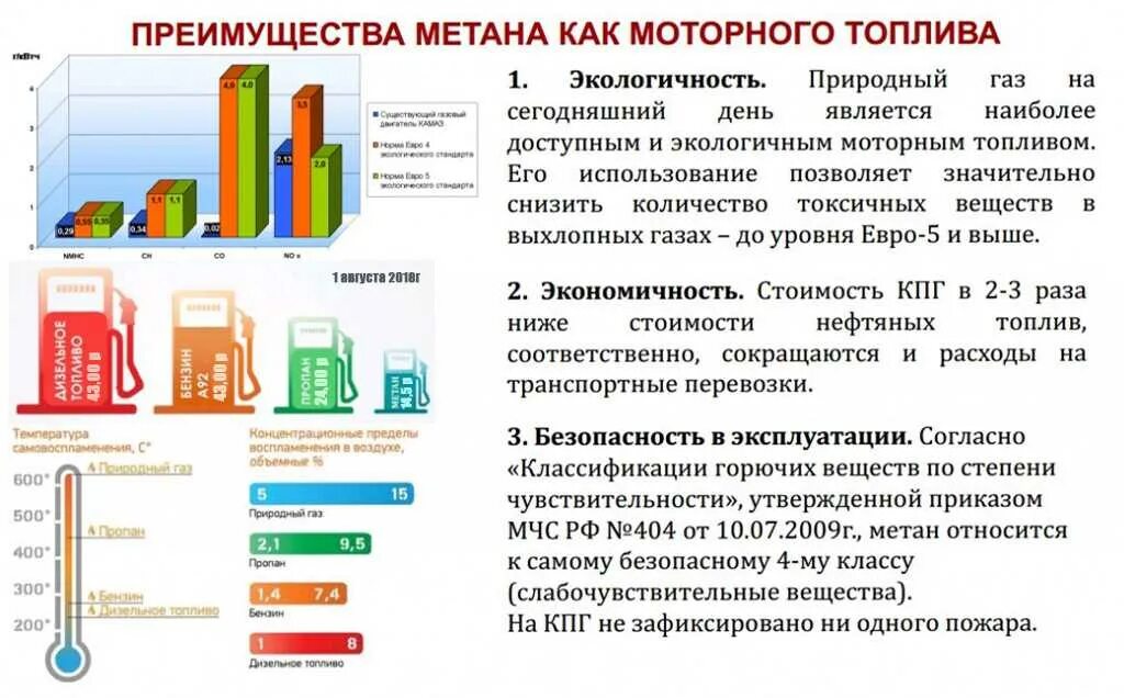 Перевод на метан. Компримированный (сжатый) природный ГАЗ. Метан экологичен. Преимущества природного газа как топлива. Преимущества метана как топлива.